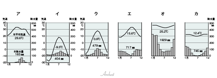 世界の気候区分 雨温図