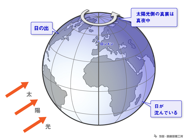 1日に1周、自転している