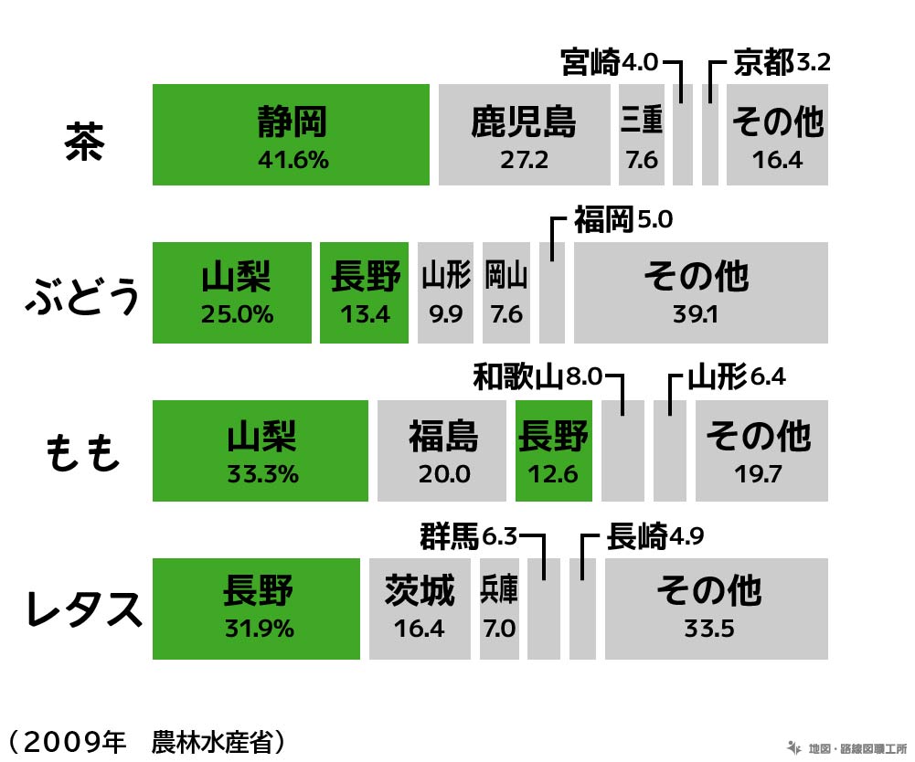 中部地方の農産物