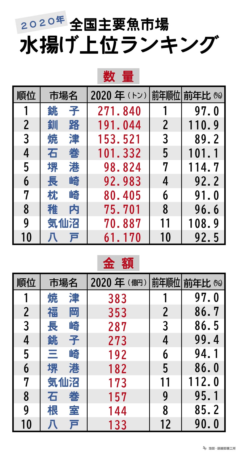 水揚げ上位ランキング