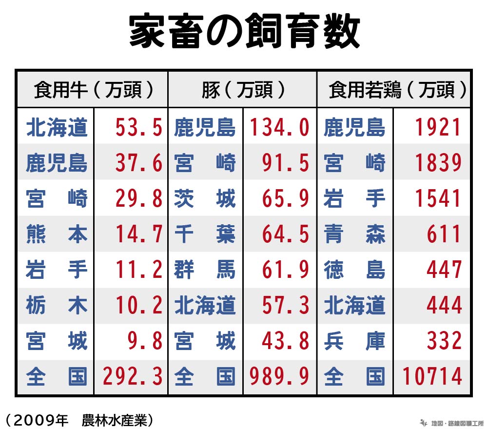 家畜の飼育数