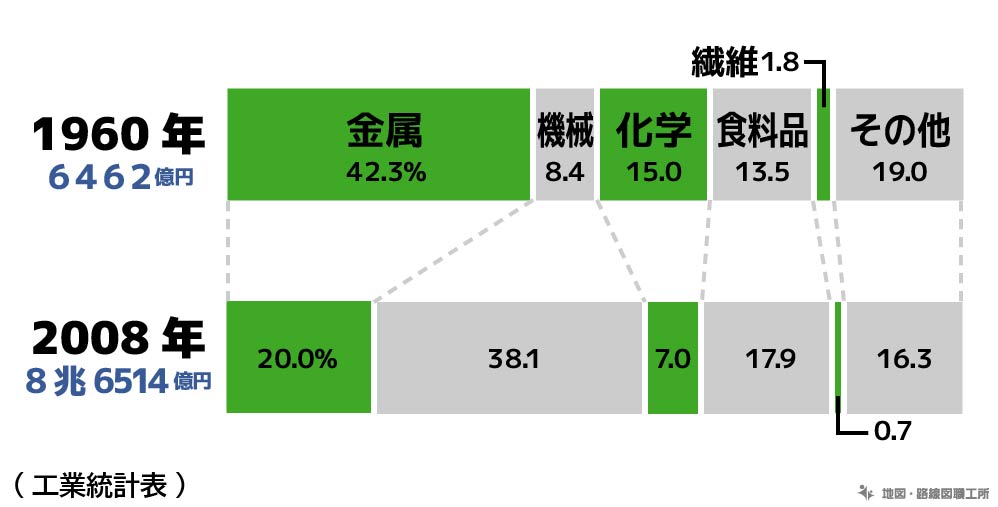 北九州工業地帯の生産割合の変化